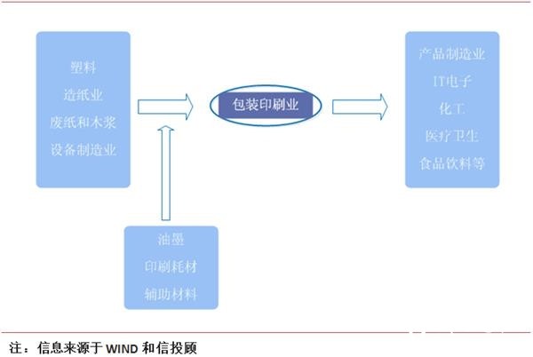 包装印刷行业——竞争加剧格局明显