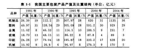 瓦楞纸包装的地位和作用